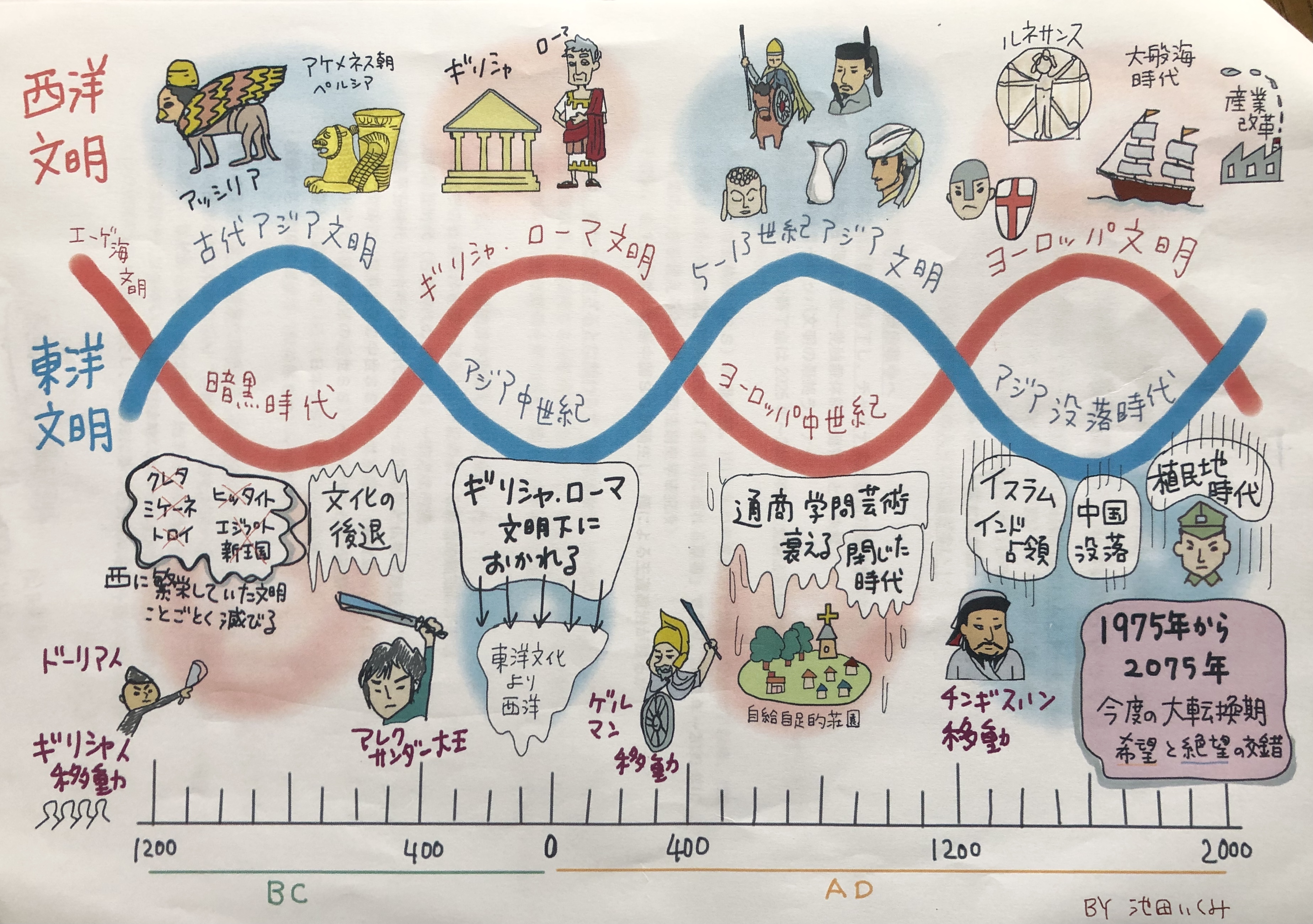 800年周期の文明法則史学